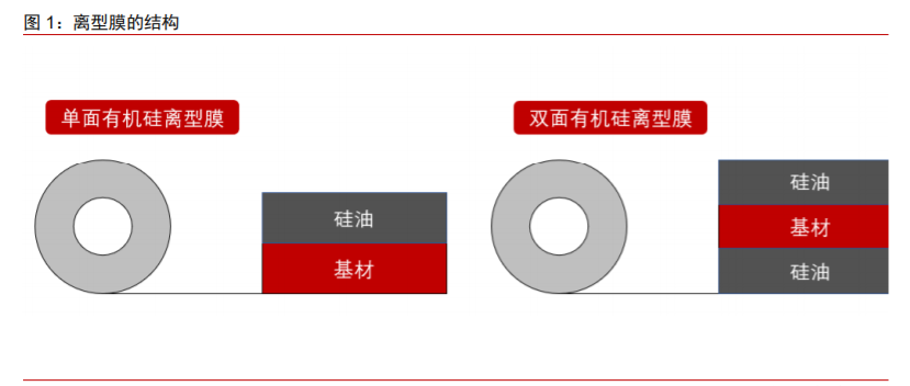 新材料面板行業(yè)專題報(bào)告：離型膜下游應(yīng)用廣泛，百億市場(chǎng)持續(xù)擴(kuò)容