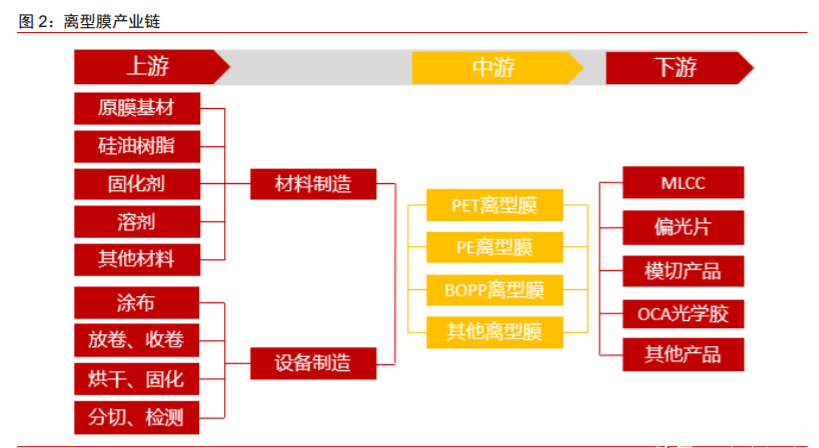 新材料面板行業(yè)專題報(bào)告：離型膜下游應(yīng)用廣泛，百億市場(chǎng)持續(xù)擴(kuò)容